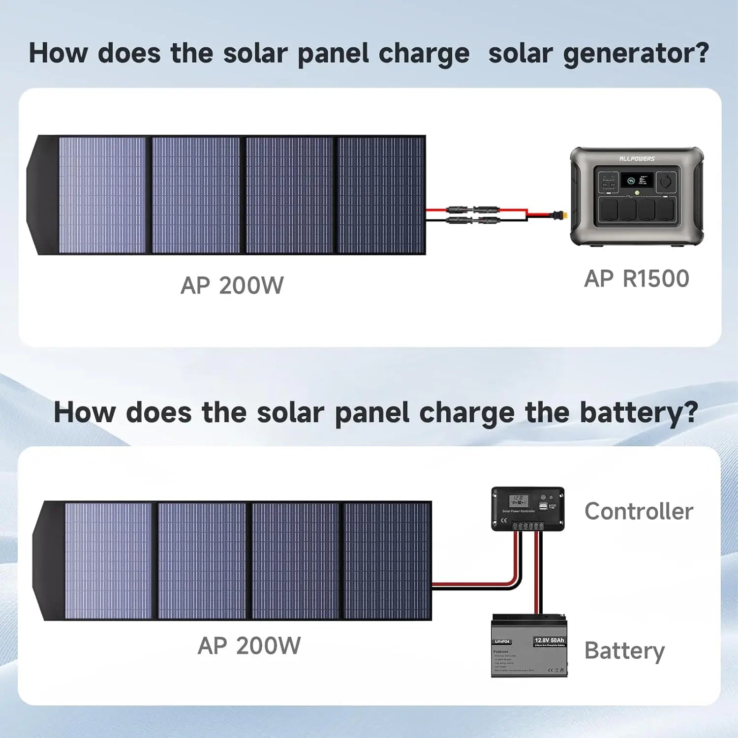 ALLPOWERS SP033 Panneau solaire portable 200W ALLPOWERS