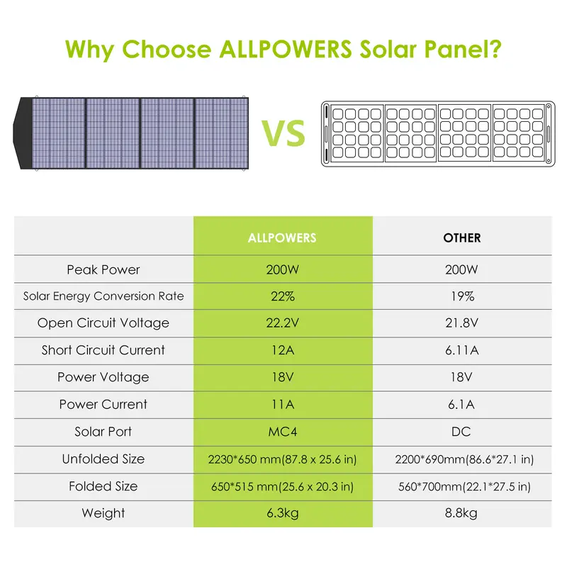 ALLPOWERS 600W Générateur Solaire R600 avec PV200W ALLPOWERS