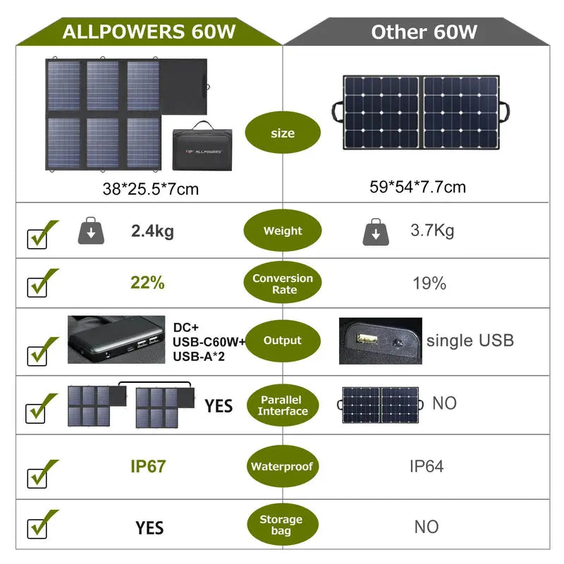 ALLPOWERS Générateur Solaire 200W (S200 + SP026 Panneau Solaire 60W) ALLPOWERS