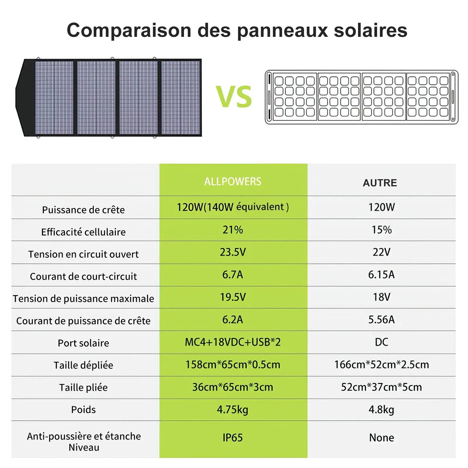 ALLPOWERS SP029 Panneau solaire polycristallin portable 140W ALLPOWERS