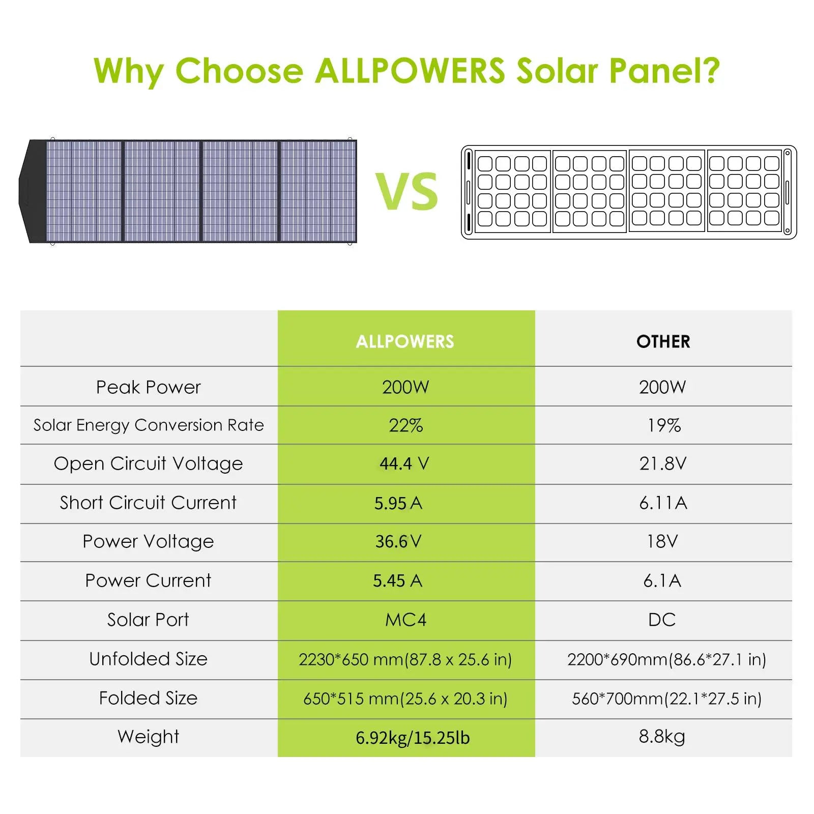 ALLPOWERS SP033 Panneau solaire portable 200W ALLPOWERS