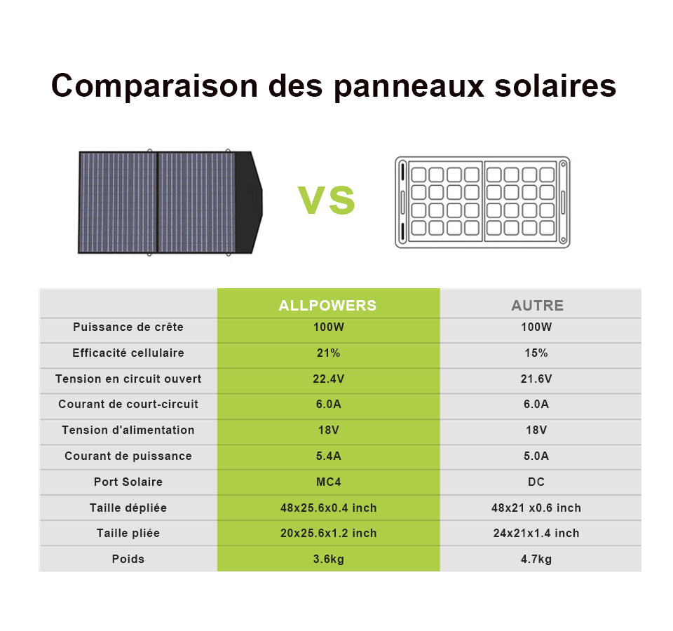 ALLPOWERS SP027 Panneau Solaire Portable Polycristallin 100W