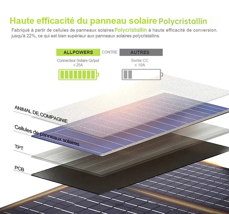 ALLPOWERS SP027 Panneau Solaire Portable Polycristallin 100W