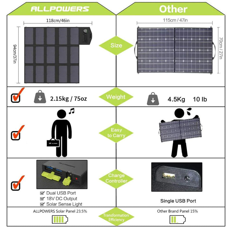 ALLPOWERS Générateur Solaire 1500W (S1500 + SP012 Panneau Solaire 100W)