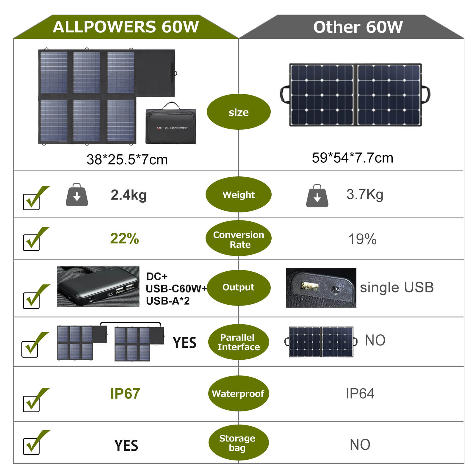 ALLPOWERS SP026 Panneau Solaire Pliable en Polysilicium 60W