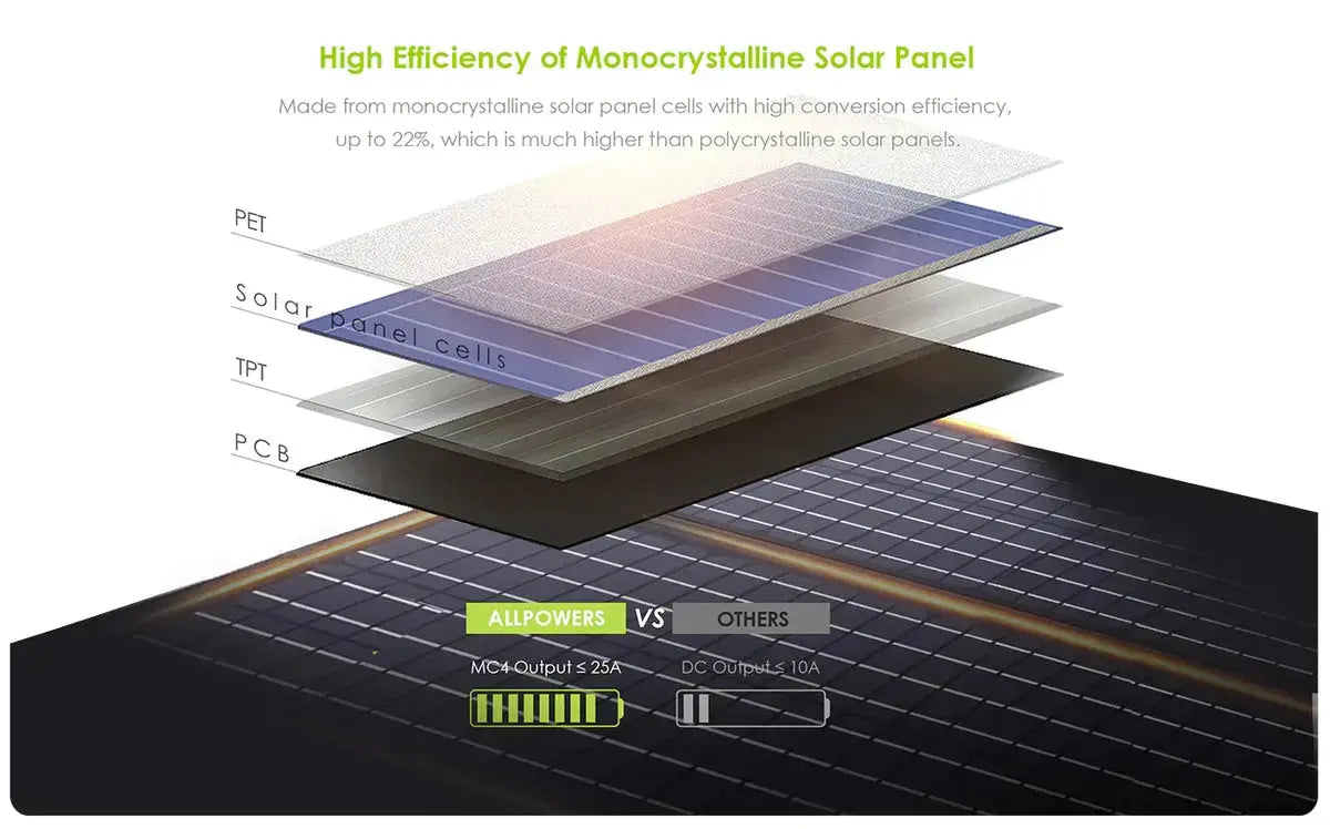 ALLPOWERS 1800W Générateur Solaire R1500 avec PV100W ALLPOWERS