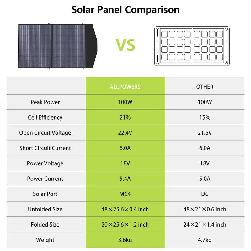 ALLPOWERS 600W Générateur Solaire R600 avec PV100W ALLPOWERS