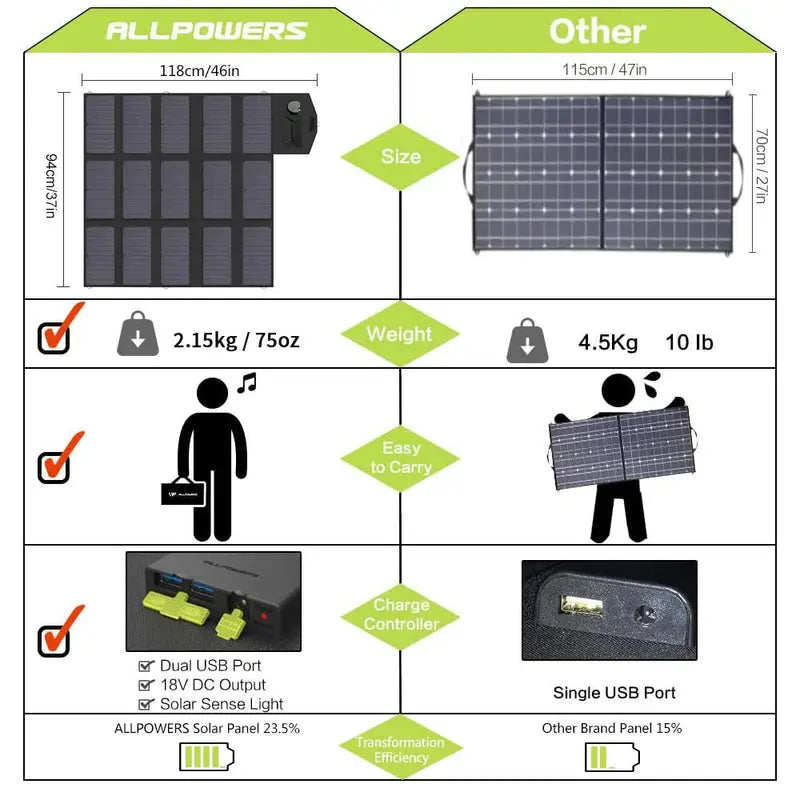 ALLPOWERS Générateur Solaire 1500W (S1500 + SP012 Panneau Solaire 100W) ALLPOWERS