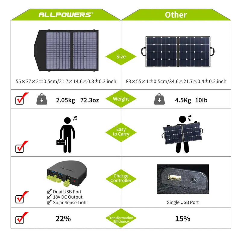 ALLPOWERS Générateur Solaire 200W (S200 + SP020 Panneau Solaire 60W) ALLPOWERS