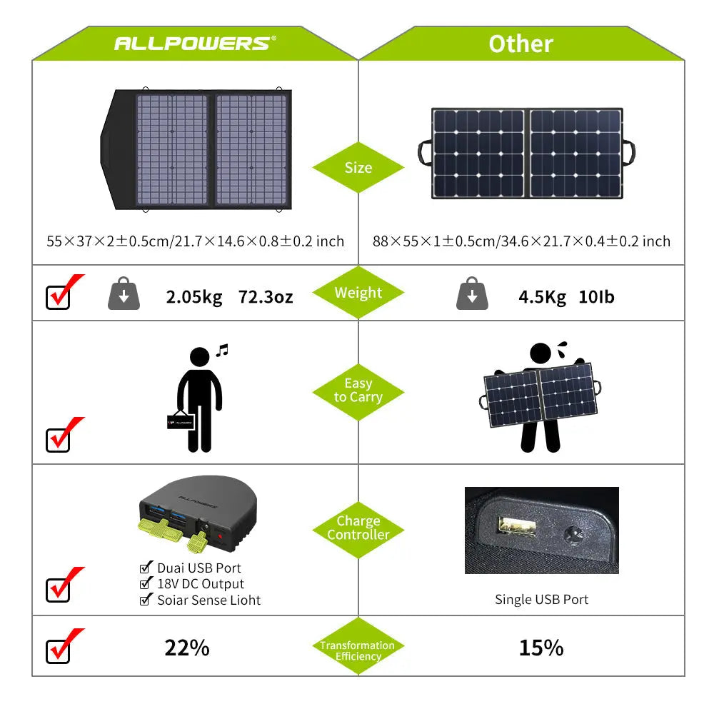 ALLPOWERS SP020 Panneau Solaire Monocristallin 60W ALLPOWERS