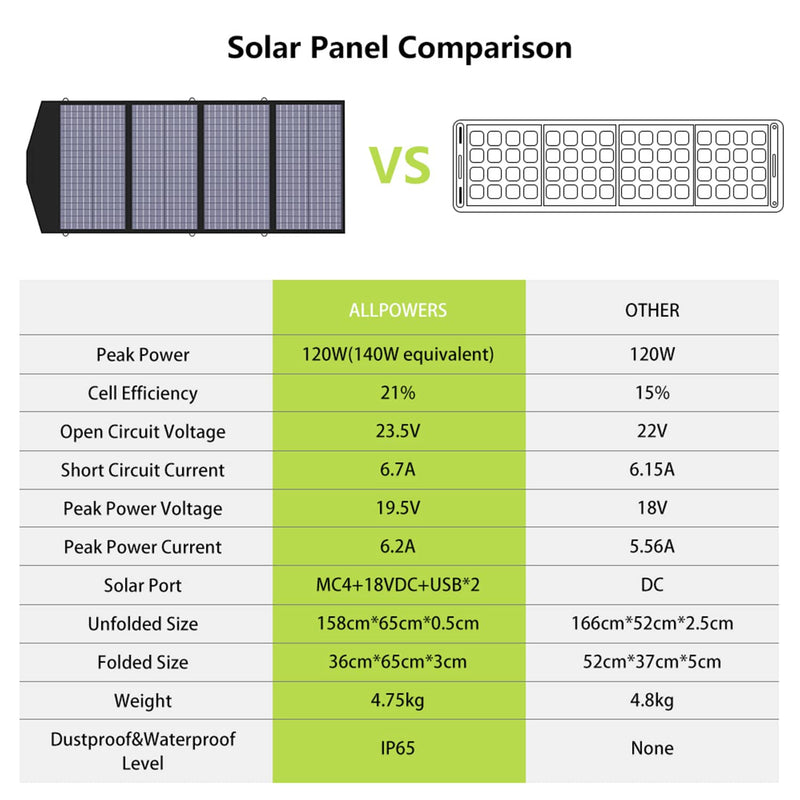 ALLPOWERS Générateur Solaire 2500W (R2500 + SP029 140W Panneau Solaire)