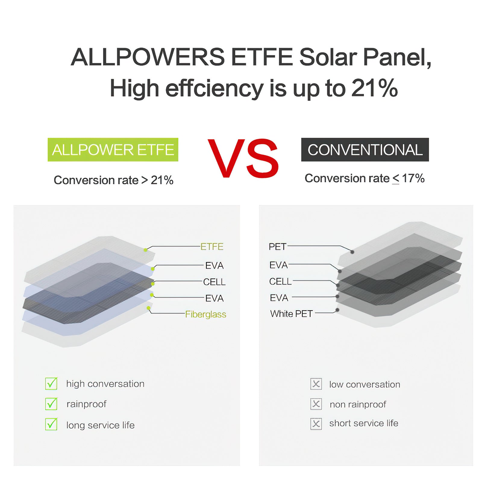 ALLPOWERS 5V 21W Panneau solaire camouflage