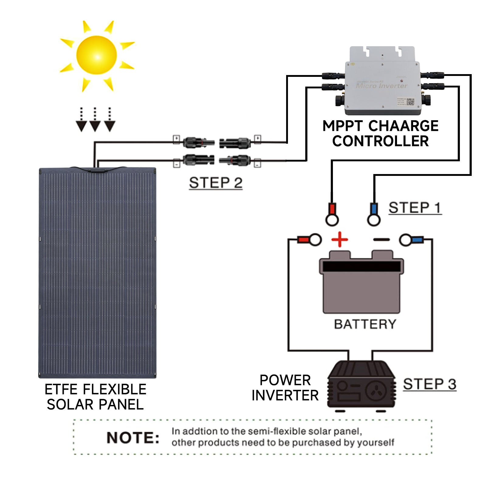 ALLPOWERS SF200 Panneau Solaire Flexible 200W